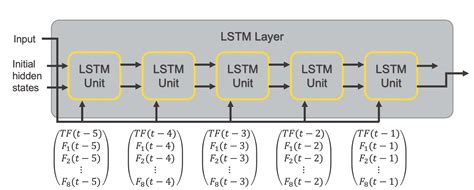 There are 450 time series with each of 801 timesteps time series. . Multi step ahead time series prediction lstm github